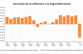 ep variacion mensual de la afiliacion a la seguridad social en espana en los meses de marzo hasta