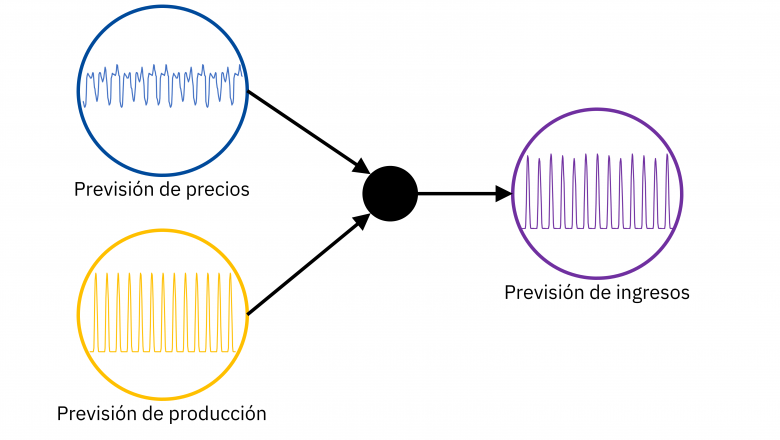 1608288512 20201218 aleasoft prevision precios produccion ingresos