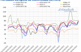 1618914608 20210419 aleasoft precios mercados europeos electricidad 