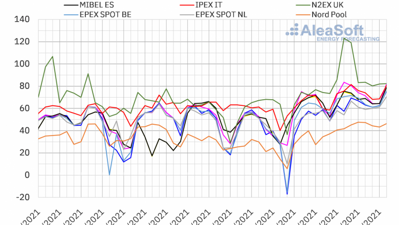 1618914608 20210419 aleasoft precios mercados europeos electricidad 