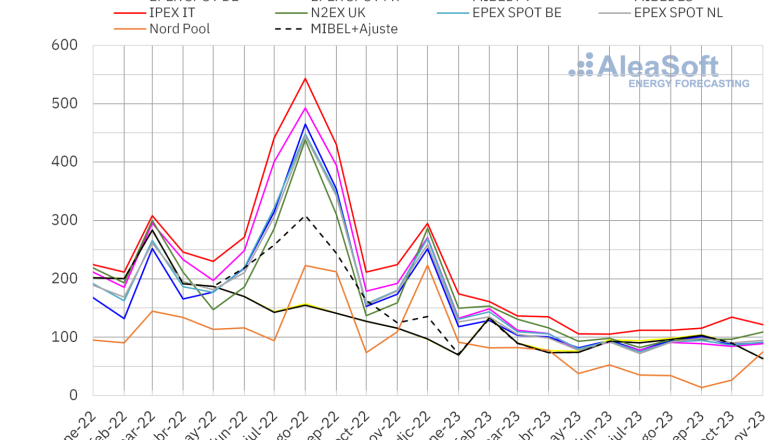 20231205 aleasoft precio mensual mercados electricos europa 