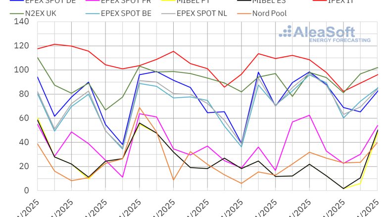 20250422 aleasoft precios mercados europeos electricidad 