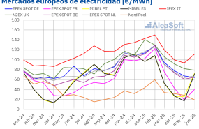 20250701 aleasoft precio mensual mercados electricos europa 20250701 aleasoft precio mensual mercados electricos europa