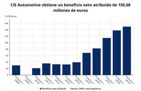 ep beneficio neto acumuladocie automotiveprimer semestre2019 cnmv