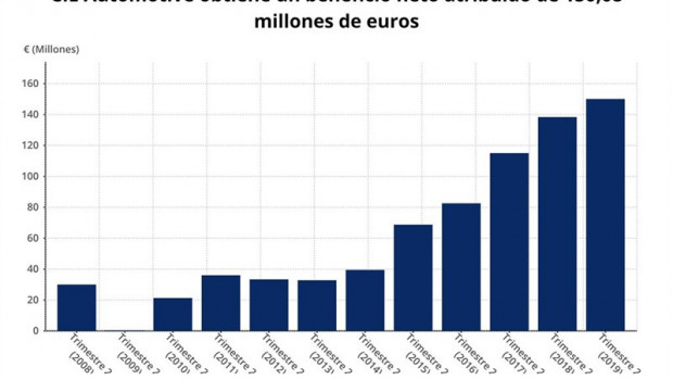 ep beneficio neto acumuladocie automotiveprimer semestre2019 cnmv