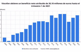 ep beneficio neto atribuido de viscofan hasta el primer trimestre de 2021 cnmv