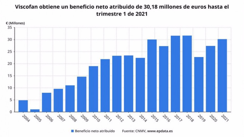 ep beneficio neto atribuido de viscofan hasta el primer trimestre de 2021 cnmv