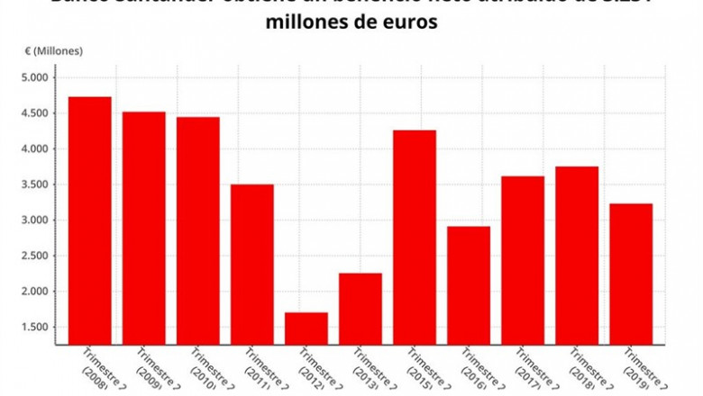 Beneficio neto del Banco Santander, primer semestre de 2019 | EPDATA ep beneficio netobanco santander primer semestre2019