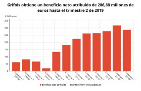ep beneficio netogrifolsprimer semestre2019 cnmv