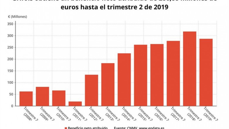 Beneficio neto de Grifols en el primer semestre de 2019 (CNMV) | EPDATA ep beneficio netogrifolsprimer semestre2019 cnmv