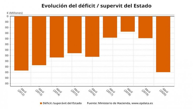 Déficit público en meses de abril hasta abril de 2020 | EPDATA ep deficit publico en meses de abril hasta abril de 2020