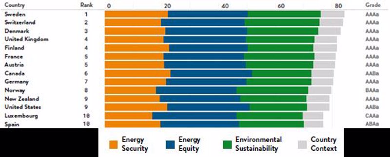 España, en el top 10 de los países con más seguridad, equidad y sostenibilidad energética del mundo | Kreab ep espana en el top 10 de los paises con mas seguridad equidad y sostenibilidad energetica del mundo