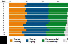 ep espana en el top 10 de los paises con mas seguridad equidad y sostenibilidad energetica del mundo