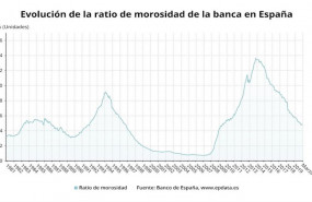 ep evolucion de la ratio de morosidad de la banca en espana hasta marzo de 2020 banco de espana