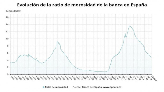 ep evolucion de la ratio de morosidad de la banca en espana hasta marzo de 2020 banco de espana