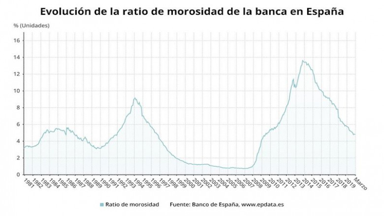 ep evolucion de la ratio de morosidad de la banca en espana hasta marzo de 2020 banco de espana