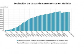 ep evolucion de los casos de coronavirus en galicia hasta el 5 de mayo de 2020 segun datos del