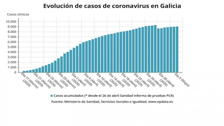 ep evolucion de los casos de coronavirus en galicia hasta el 5 de mayo de 2020 segun datos del ep evolucion de los casos de coronavirus en galicia hasta el 5 de mayo de 2020 segun datos del