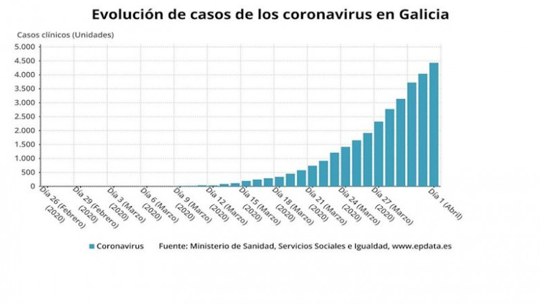 ep evolucion decasos de covid-19 a 1 de abril