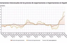ep evolucion interanual del precio de las importaciones y de las exportaciones industriales en