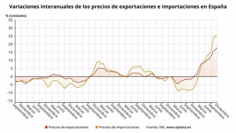 Evolución interanual del precio de las importaciones y de las exportaciones industriales en España (INE) | EPDATA ep evolucion interanual del precio de las importaciones y de las exportaciones industriales en