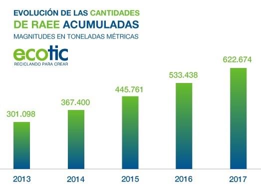 Gráfico Resultados ECOTIC | ECOTIC ep grafico resultados ecotic