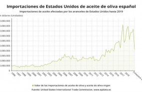 ep importaciones de estados unidos de aceite de oliva espanol hasta el cuarto trimestre de 2019