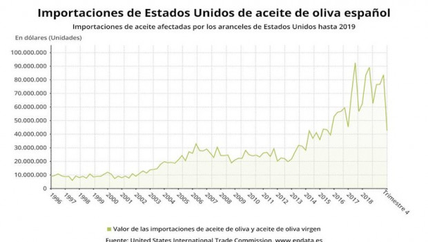 ep importaciones de estados unidos de aceite de oliva espanol hasta el cuarto trimestre de 2019