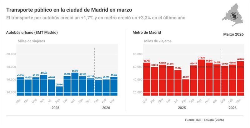 ep infografia con estado del transporte de viajeros en autobus urbano y metro en la ciudad de madrid