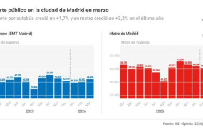ep infografia con estado del transporte de viajeros en autobus urbano y metro en la ciudad de madrid