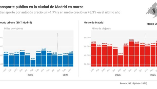 ep infografia con estado del transporte de viajeros en autobus urbano y metro en la ciudad de madrid