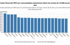 ep presion fiscal del irpf sobre rentas de 16000 euros por comunidades autonomas reaf cge