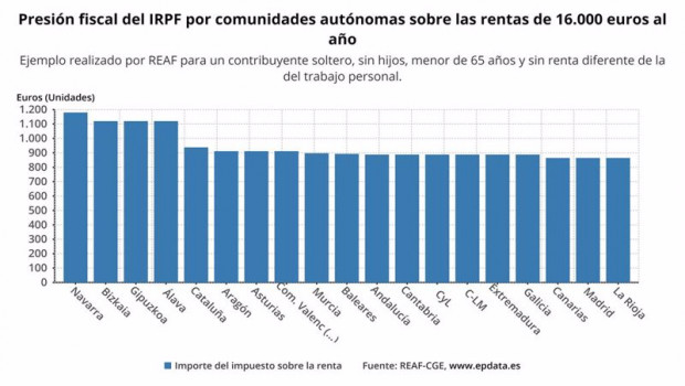 ep presion fiscal del irpf sobre rentas de 16000 euros por comunidades autonomas reaf cge