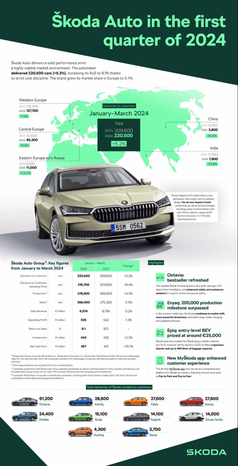 ep skoda logra un beneficio operativo hasta marzo de 535 millones 13 y entrega 220500 unidades 52 ep skoda logra un beneficio operativo hasta marzo de 535 millones 13 y entrega 220500 unidades 52
