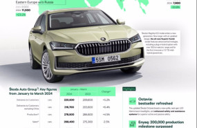 ep skoda logra un beneficio operativo hasta marzo de 535 millones  13 y entrega 220500 unidades 52 