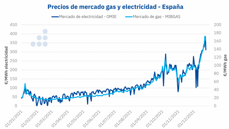 1640344049 20211224 aleasoft precios mercados gas electricidad omie mibgas 