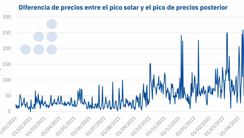 1650386462 20220419 aleasoft diferencia precios mercado electricidad espana 