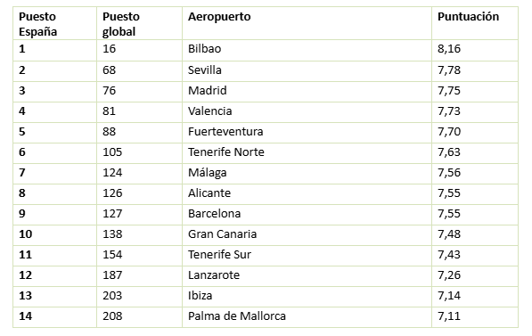 airhelp score 2025   aeropuertos espaoles