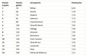 airhelp score 2025 aeropuertos espaoles airhelp score 2025 aeropuertos espaoles