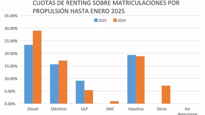 ep el renting de automocion genera 20449 operaciones en enero un 057 menos segun la aelr ep el renting de automocion genera 20449 operaciones en enero un 057 menos segun la aelr