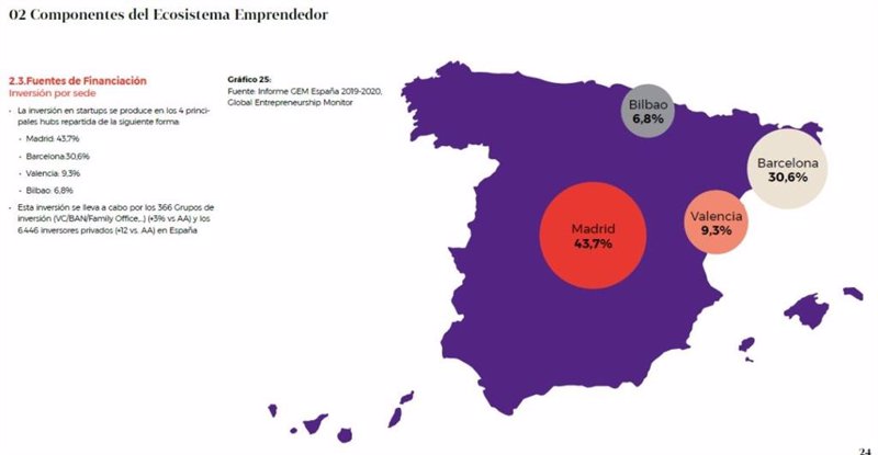 En España, la inversión en startups se produce en los 4 principales hubs: Madrid (43,7%), Barcelona (30,6%), Valencia (9,3%) y Bilbao (6,8%). Barcelona y Madrid lideran claramente el ecosistema en cuanto a volumen de inversión y número de inversores. | EAE BUSINESS SCHOOL ep en espana la inversion en startups se produce en los 4 principales hubs madrid 437 barcelona 306