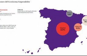 ep en espana la inversion en startups se produce en los 4 principales hubs madrid 437 barcelona 306