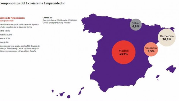 ep en espana la inversion en startups se produce en los 4 principales hubs madrid 437 barcelona 306