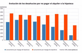 ep evolucion de los desahucios por compra o alquiler de viviendas en espana
