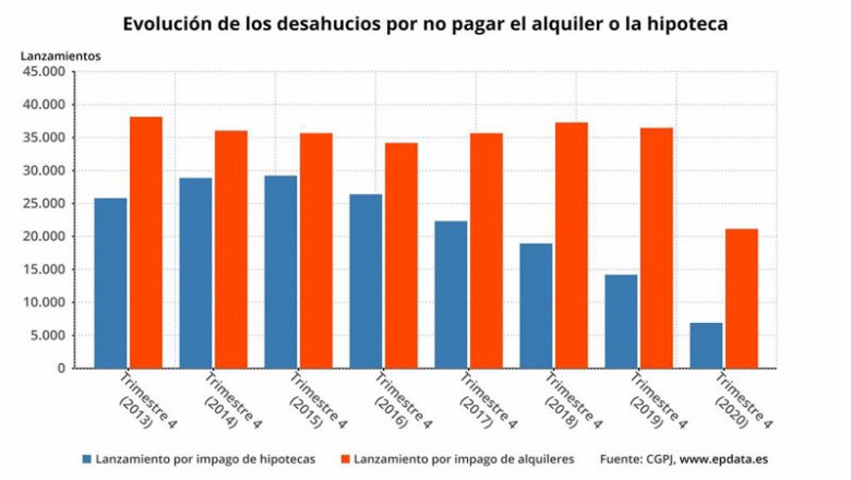 Evolución de los desahucios por compra o alquiler de viviendas en España | EPDATA ep evolucion de los desahucios por compra o alquiler de viviendas en espana