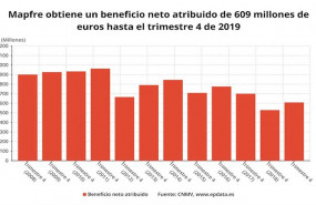 ep evolucion del beneficio neto de mapfre cnmv