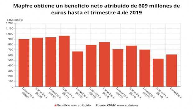 ep evolucion del beneficio neto de mapfre cnmv