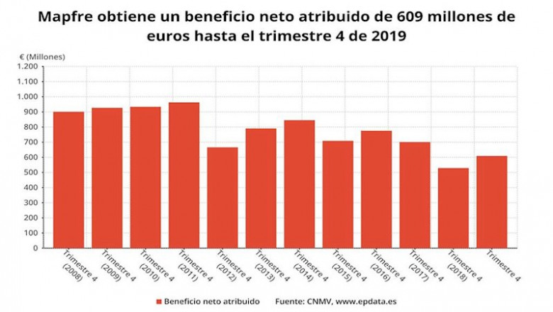 ep evolucion del beneficio neto de mapfre cnmv