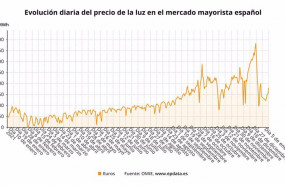 ep evolucion del precio de la luz en el mercado mayorista en espana