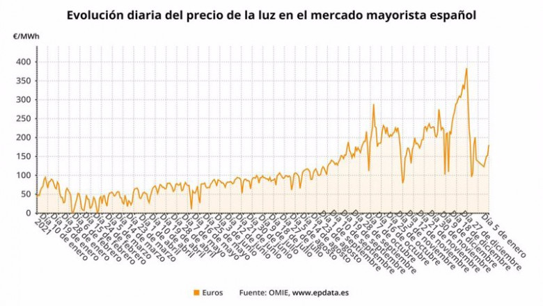 Evolución del precio de la luz en el mercado mayorista en España | EPDATA ep evolucion del precio de la luz en el mercado mayorista en espana